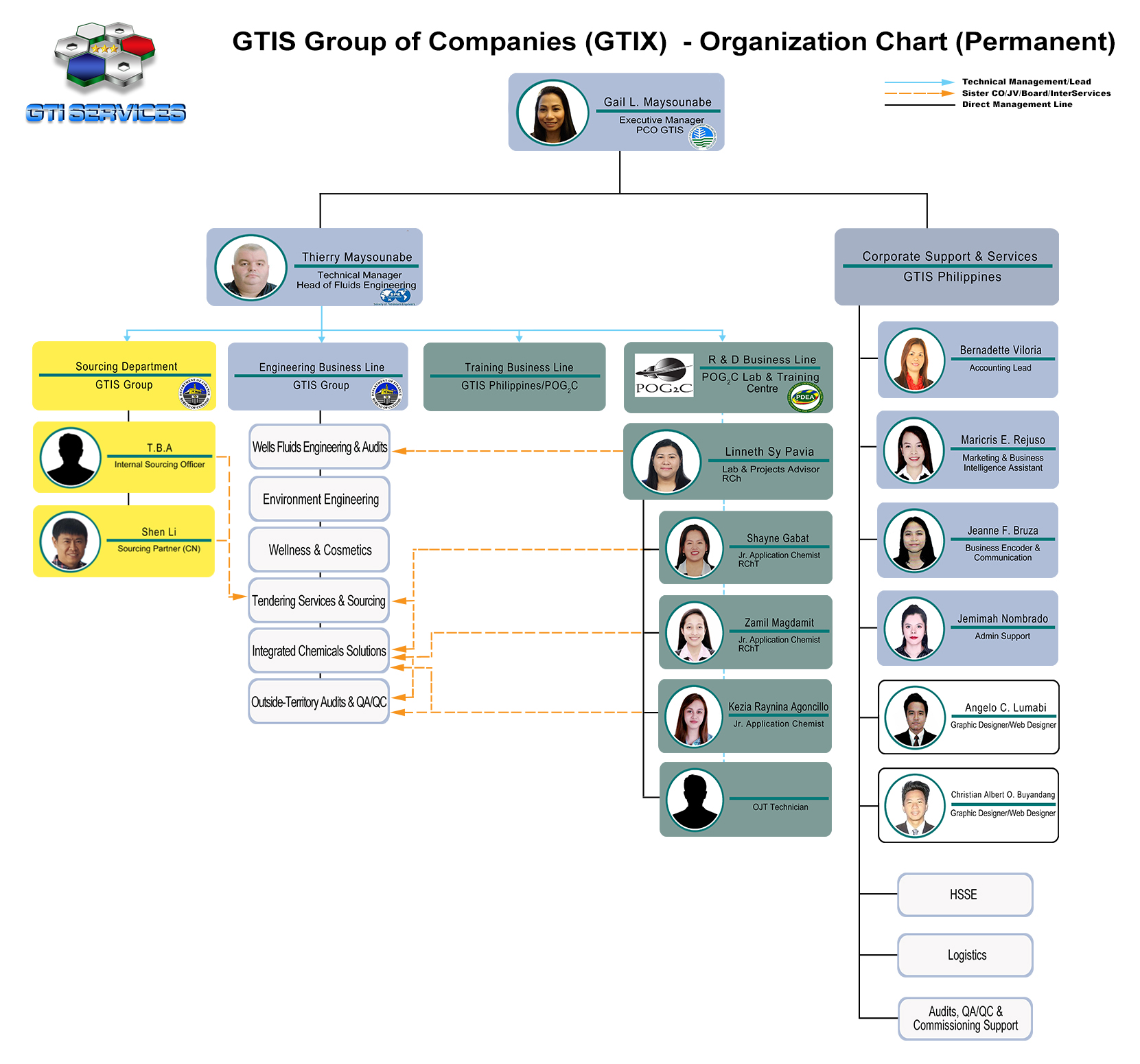 2020 - GTIS Group Organization Chart